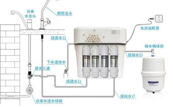 凈水器什么時候安裝?凈水器使用注意事項
